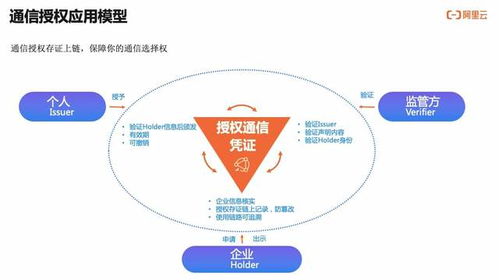 如何實現可信、可知、可追溯的用戶通信授權服務技術解讀